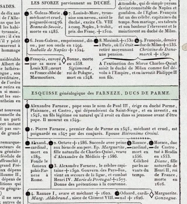 Farnese, Dukes of Parma