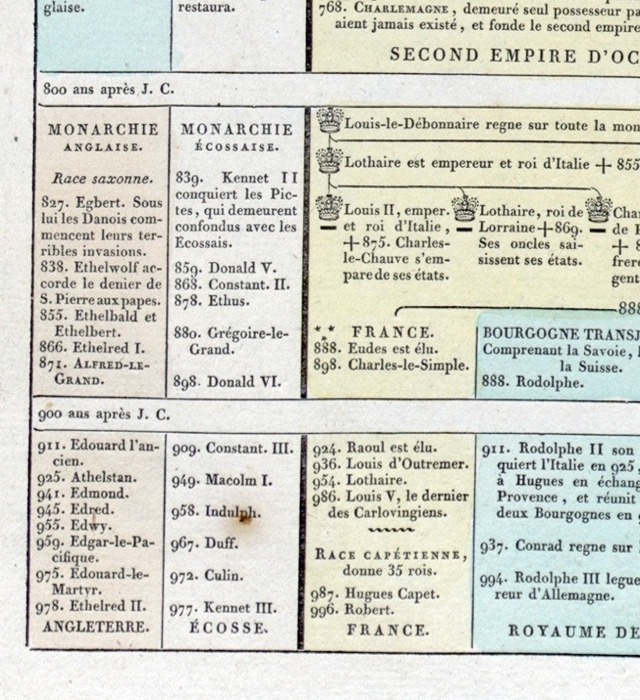 English and Scottish Monarchies