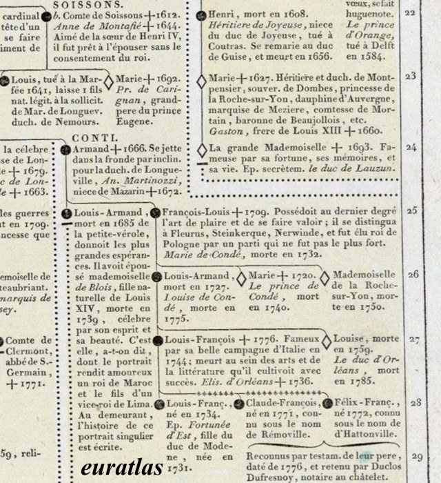 Soissons et Conti