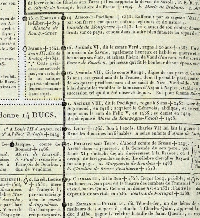 Genealogy of Savoy