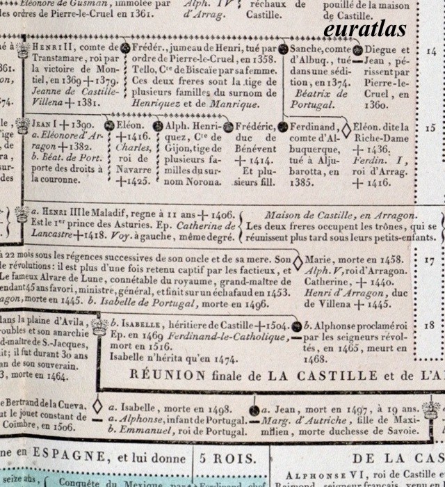 réunion finale de la Castille et de l'Aragon