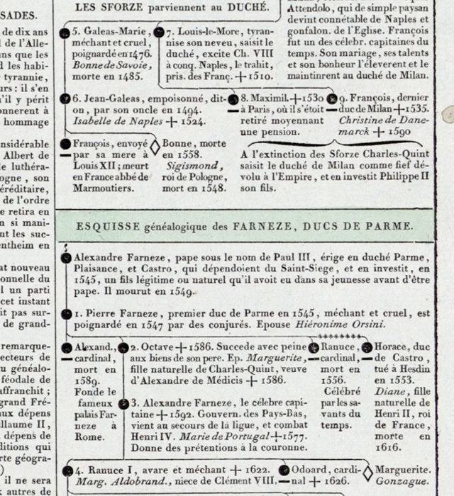 Farnèse, ducs de Parme